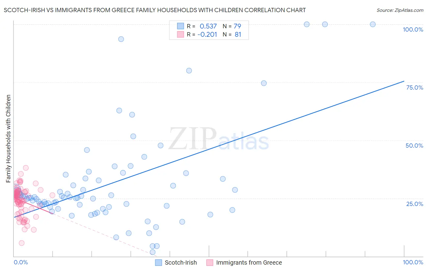 Scotch-Irish vs Immigrants from Greece Family Households with Children