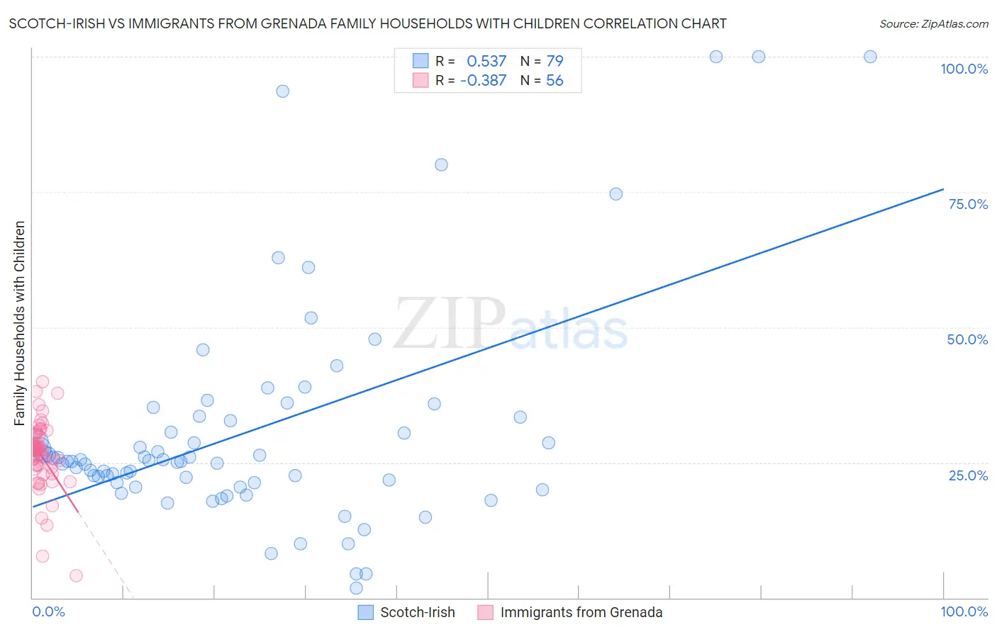 Scotch-Irish vs Immigrants from Grenada Family Households with Children