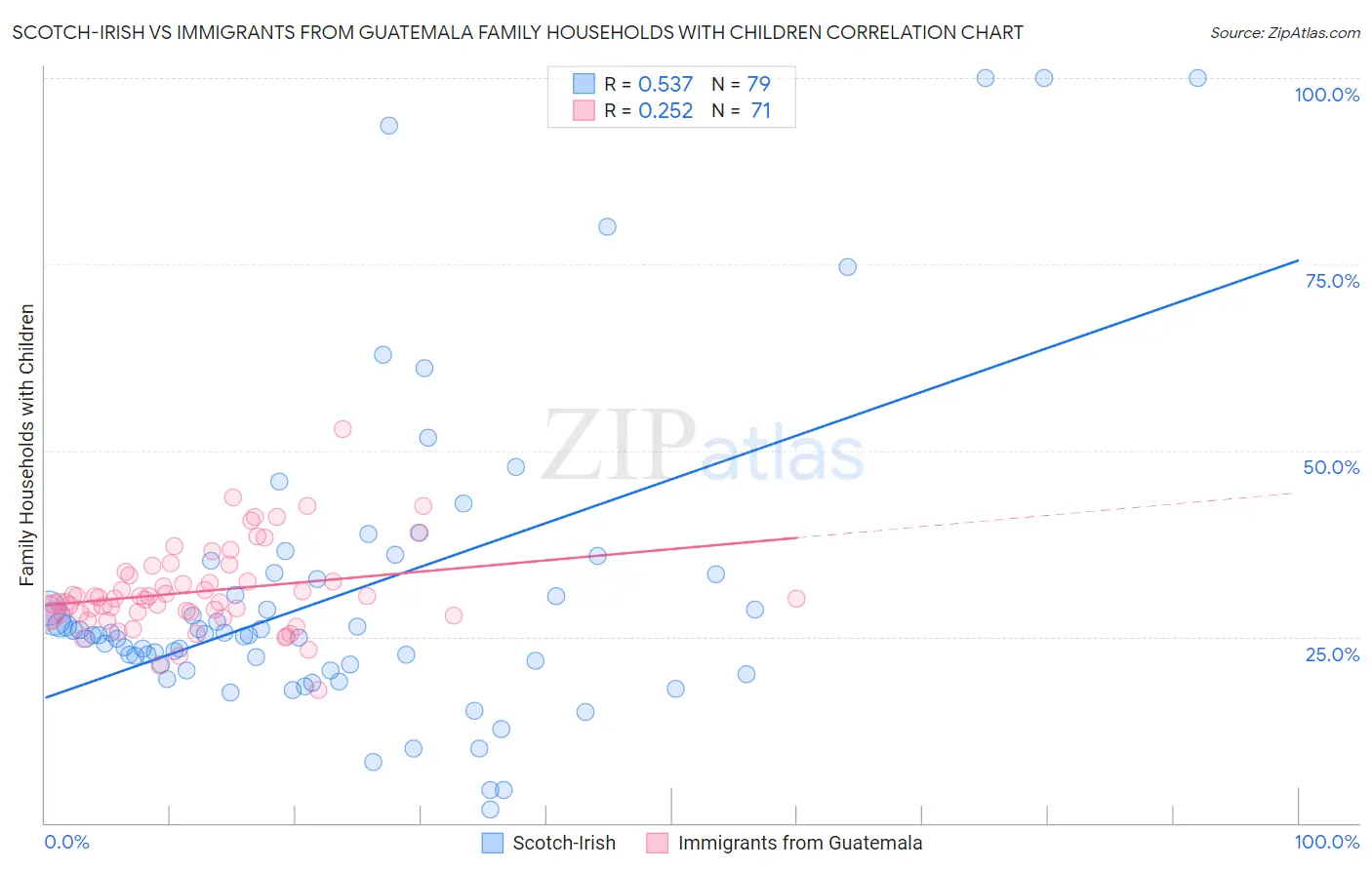 Scotch-Irish vs Immigrants from Guatemala Family Households with Children