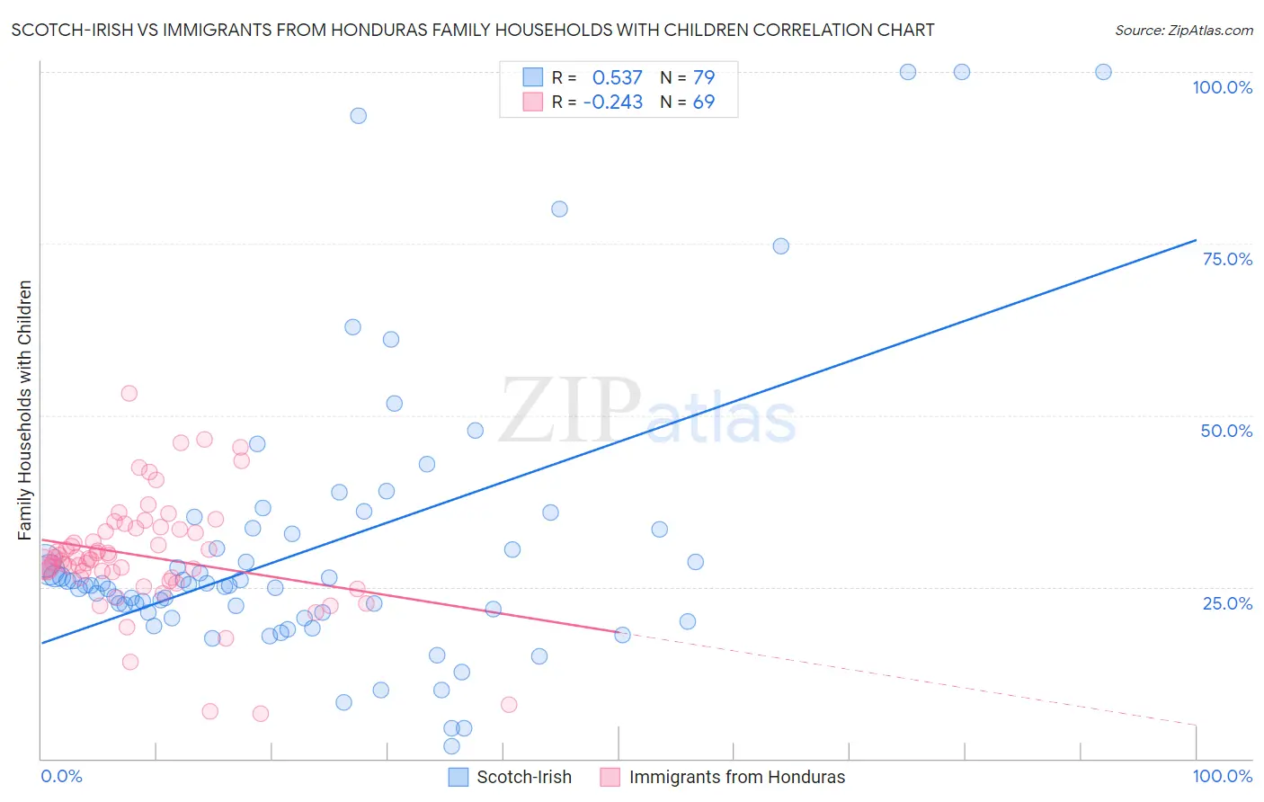 Scotch-Irish vs Immigrants from Honduras Family Households with Children