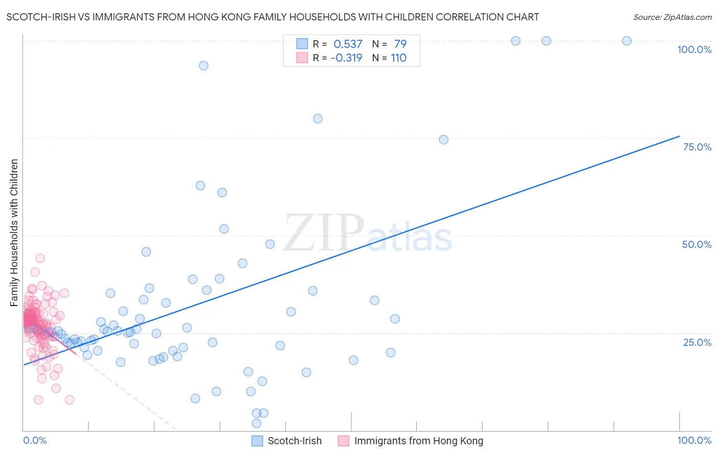 Scotch-Irish vs Immigrants from Hong Kong Family Households with Children