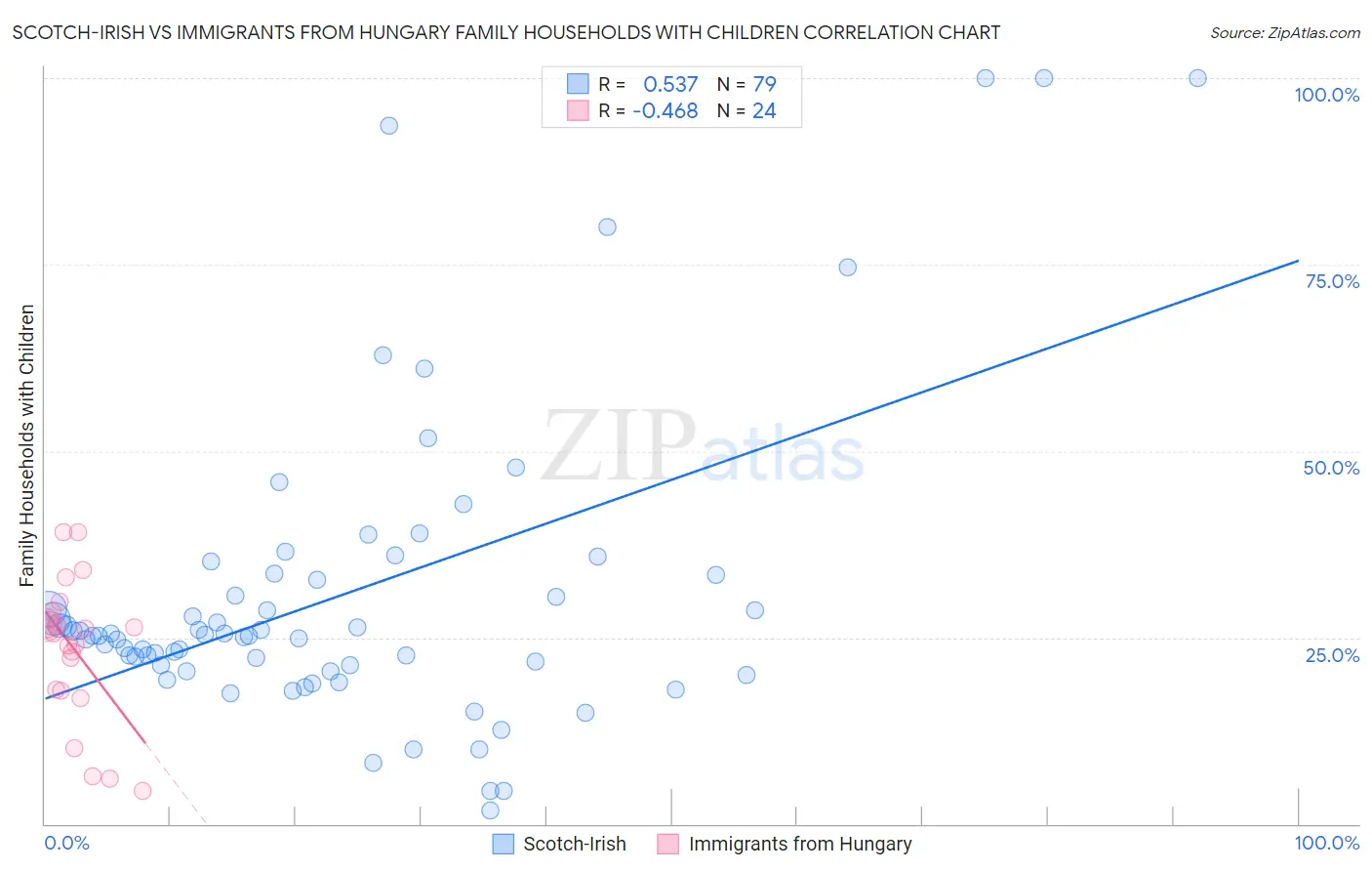 Scotch-Irish vs Immigrants from Hungary Family Households with Children