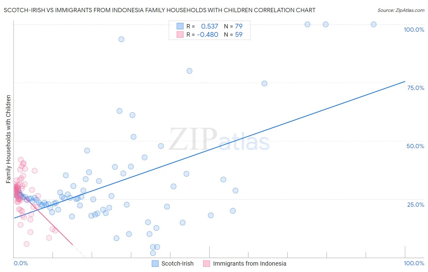 Scotch-Irish vs Immigrants from Indonesia Family Households with Children