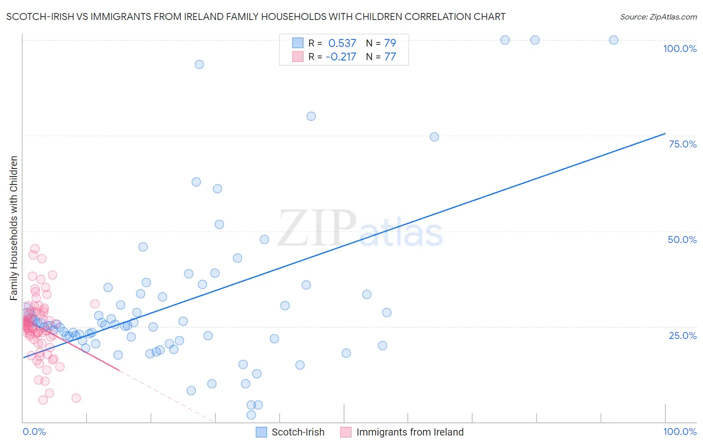 Scotch-Irish vs Immigrants from Ireland Family Households with Children