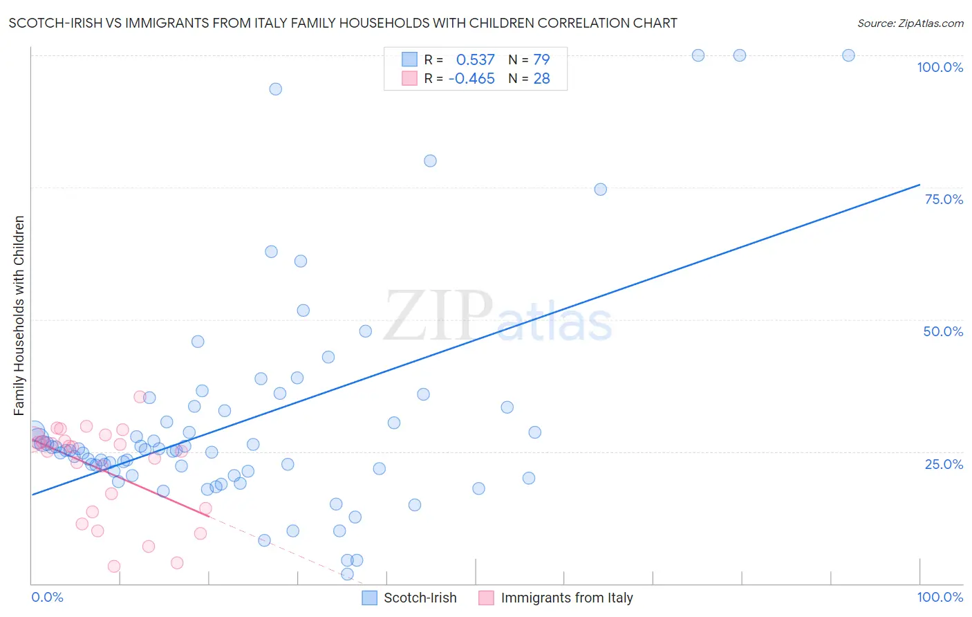 Scotch-Irish vs Immigrants from Italy Family Households with Children