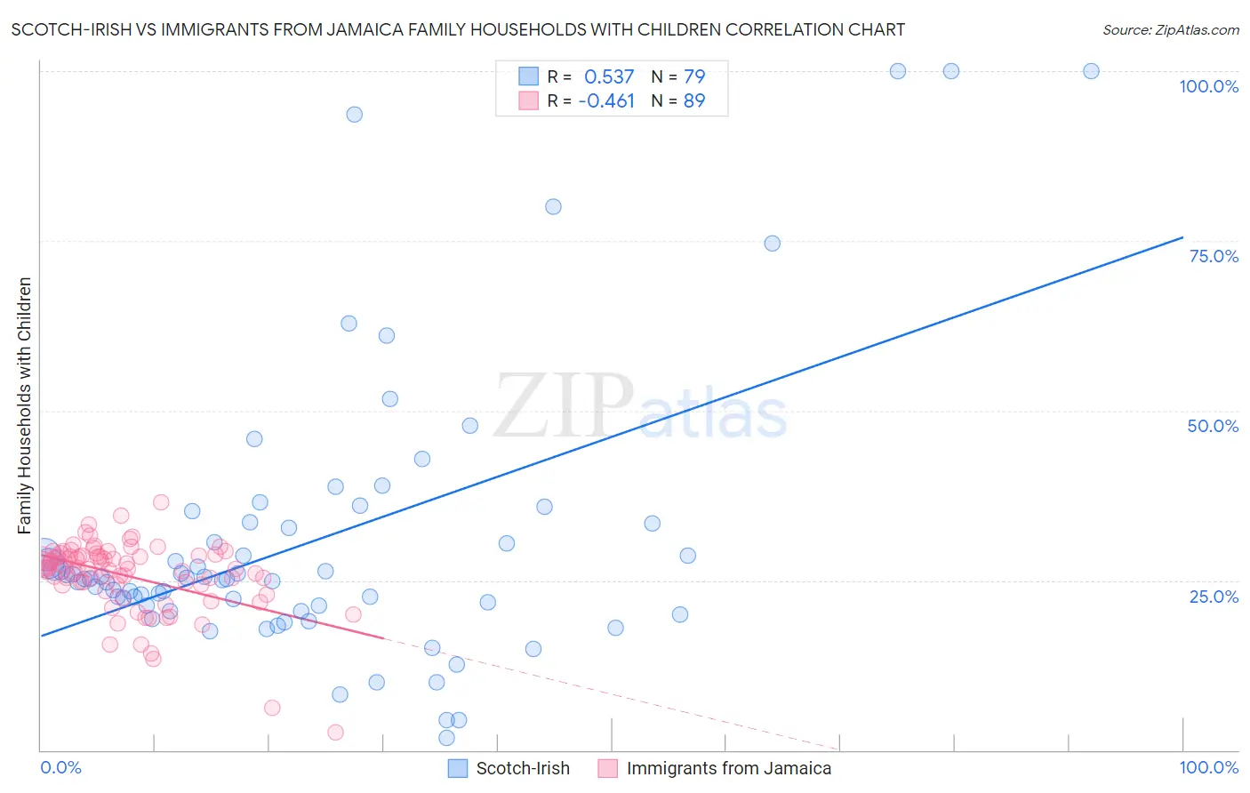 Scotch-Irish vs Immigrants from Jamaica Family Households with Children