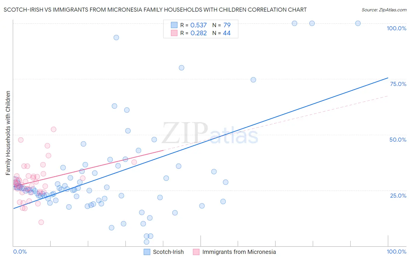 Scotch-Irish vs Immigrants from Micronesia Family Households with Children