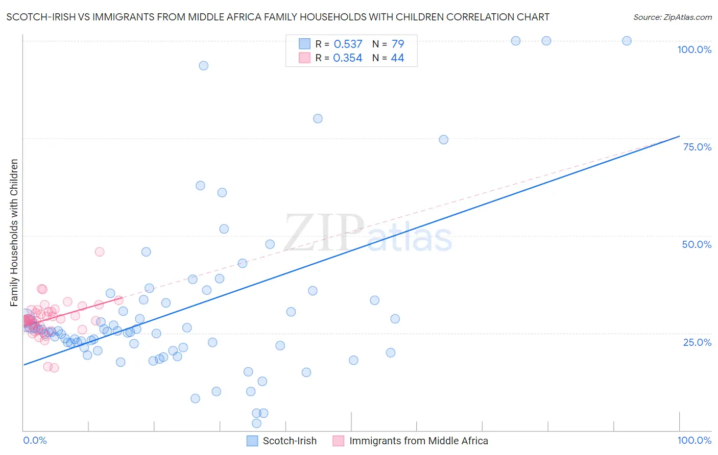 Scotch-Irish vs Immigrants from Middle Africa Family Households with Children