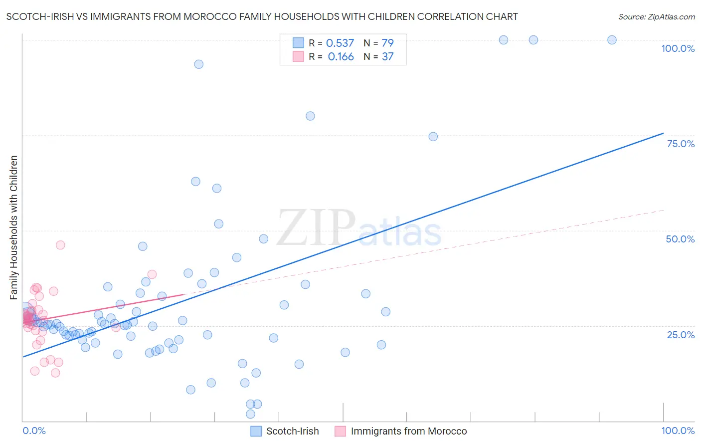 Scotch-Irish vs Immigrants from Morocco Family Households with Children