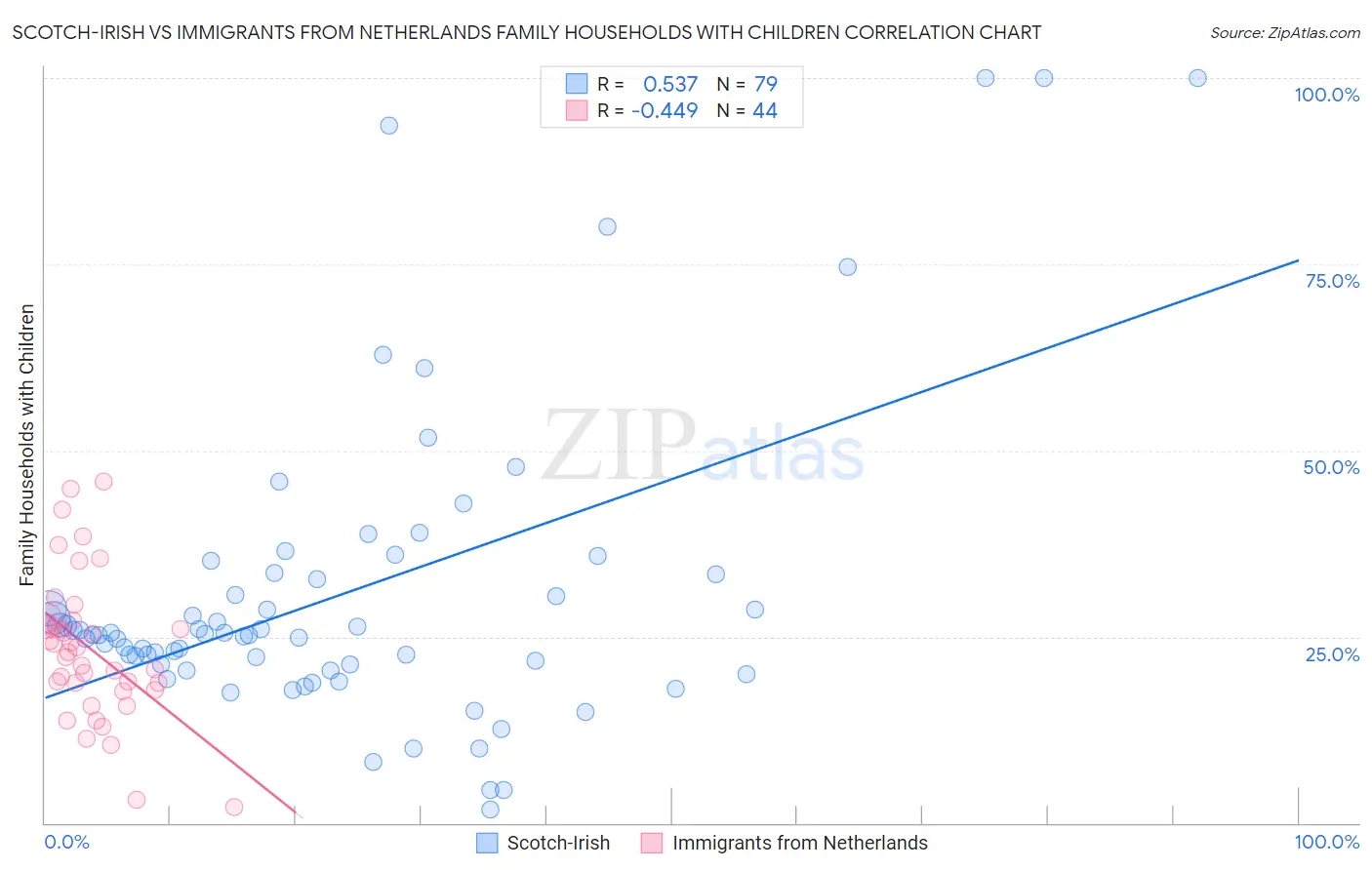 Scotch-Irish vs Immigrants from Netherlands Family Households with Children