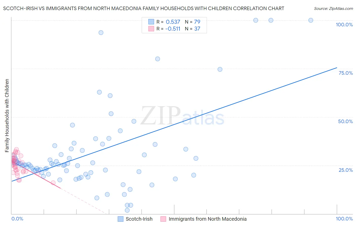 Scotch-Irish vs Immigrants from North Macedonia Family Households with Children