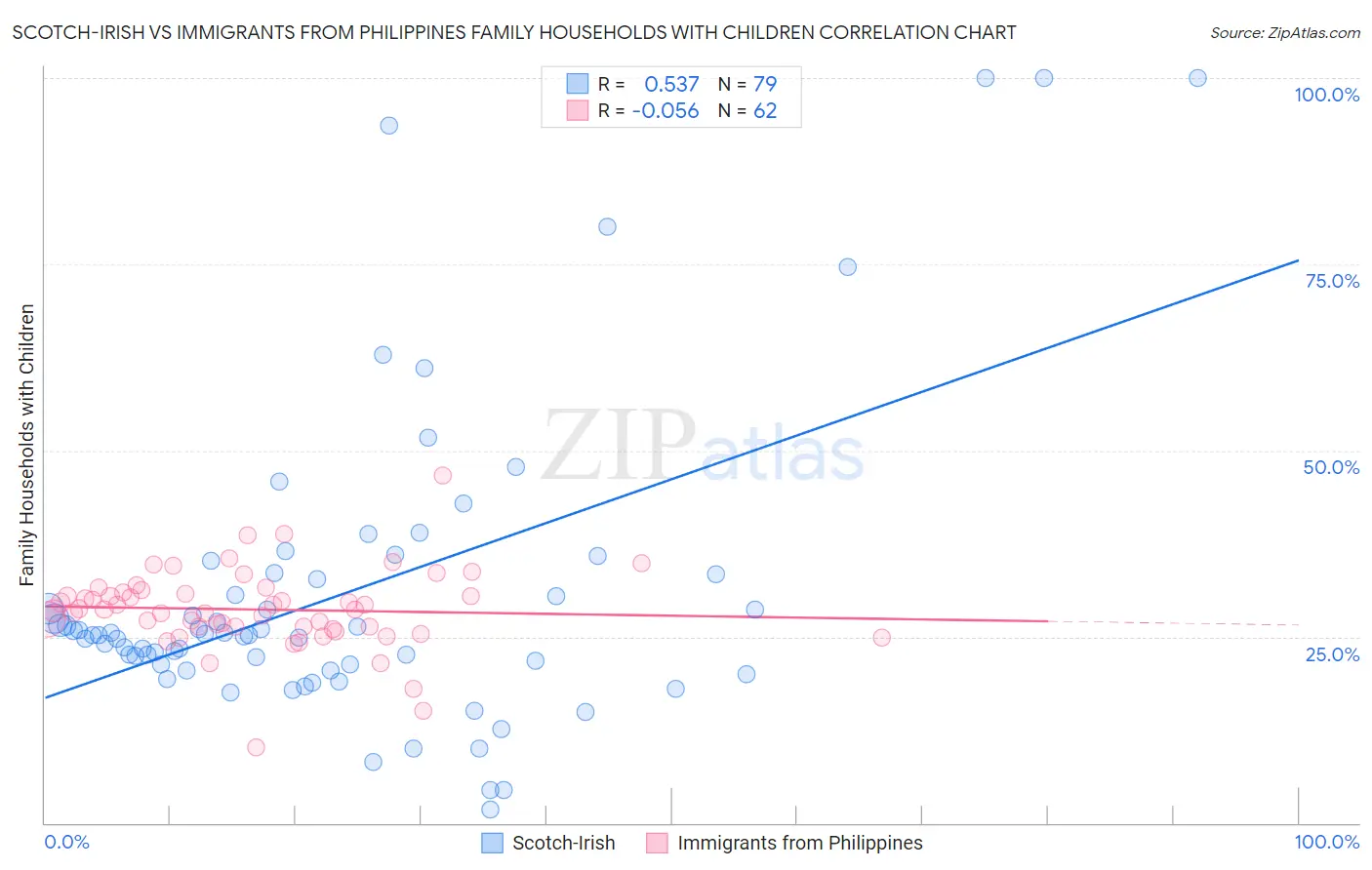 Scotch-Irish vs Immigrants from Philippines Family Households with Children