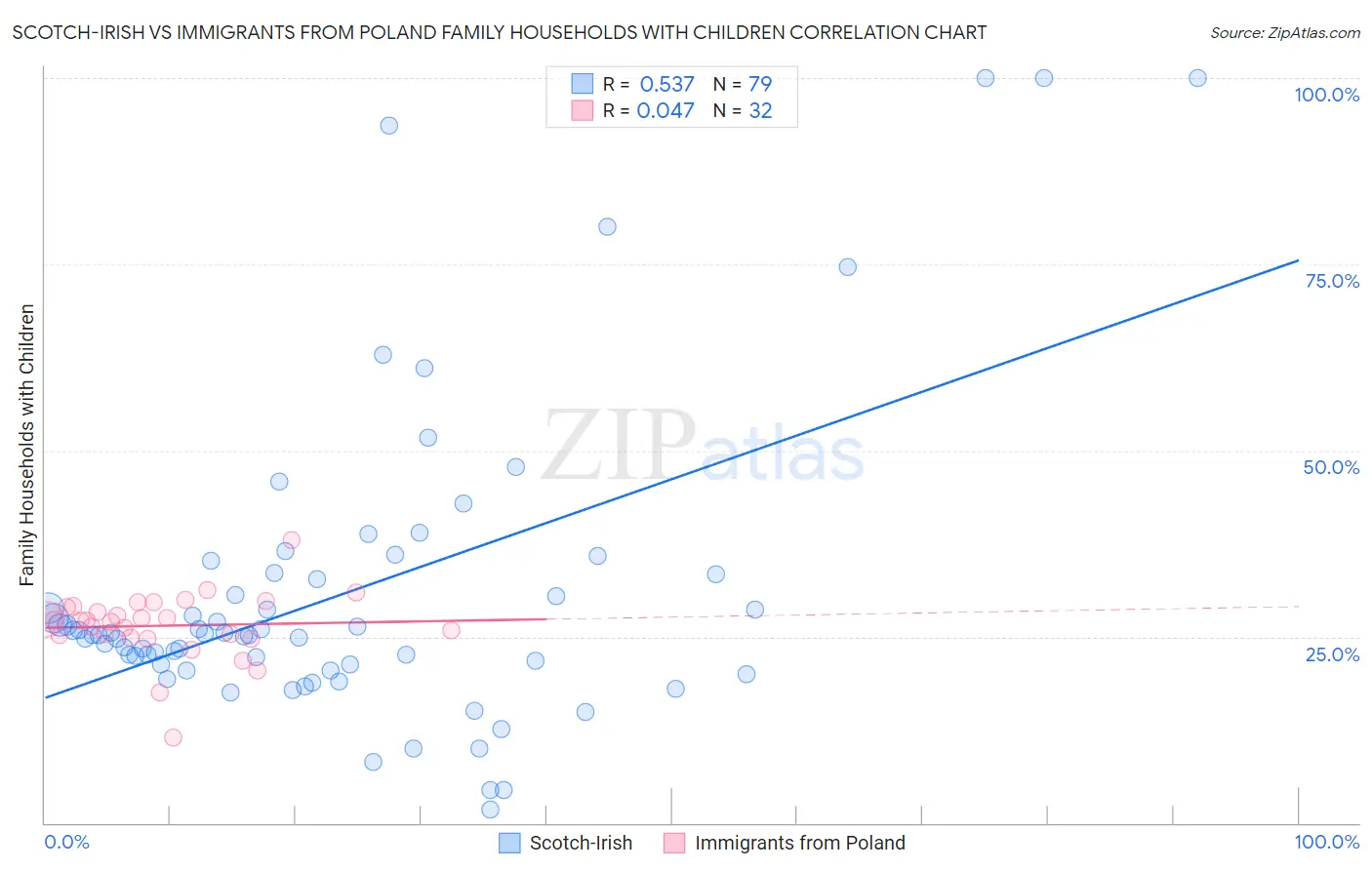 Scotch-Irish vs Immigrants from Poland Family Households with Children