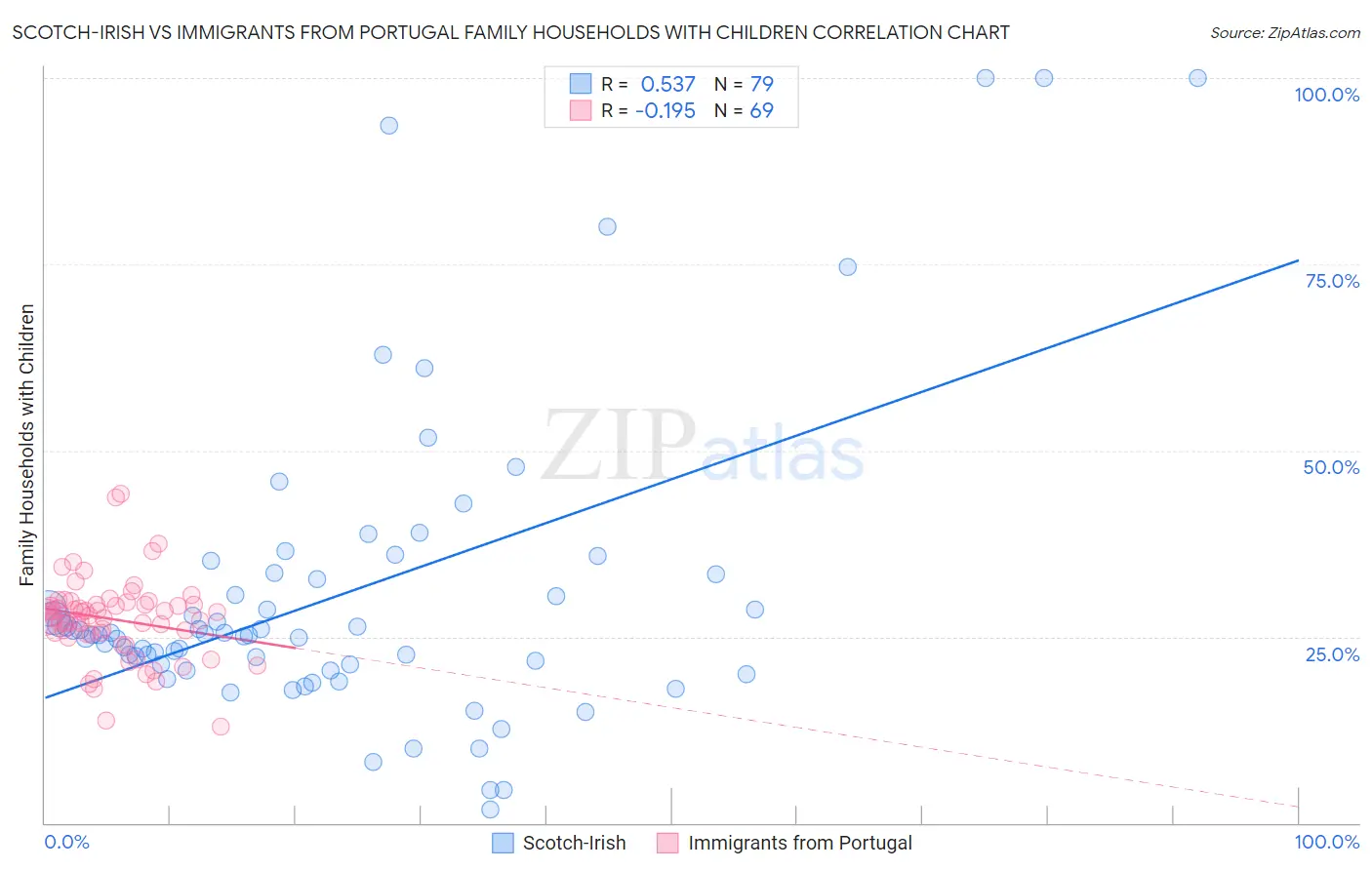 Scotch-Irish vs Immigrants from Portugal Family Households with Children
