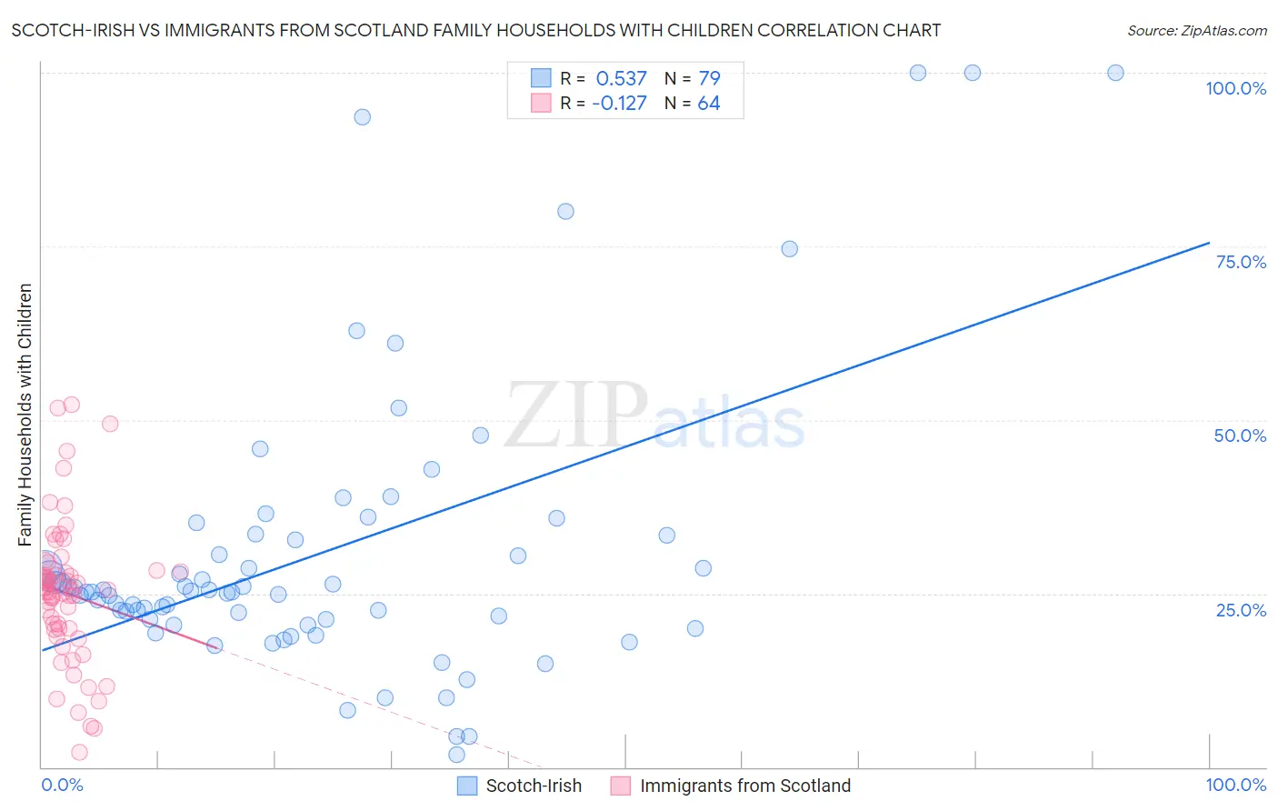 Scotch-Irish vs Immigrants from Scotland Family Households with Children