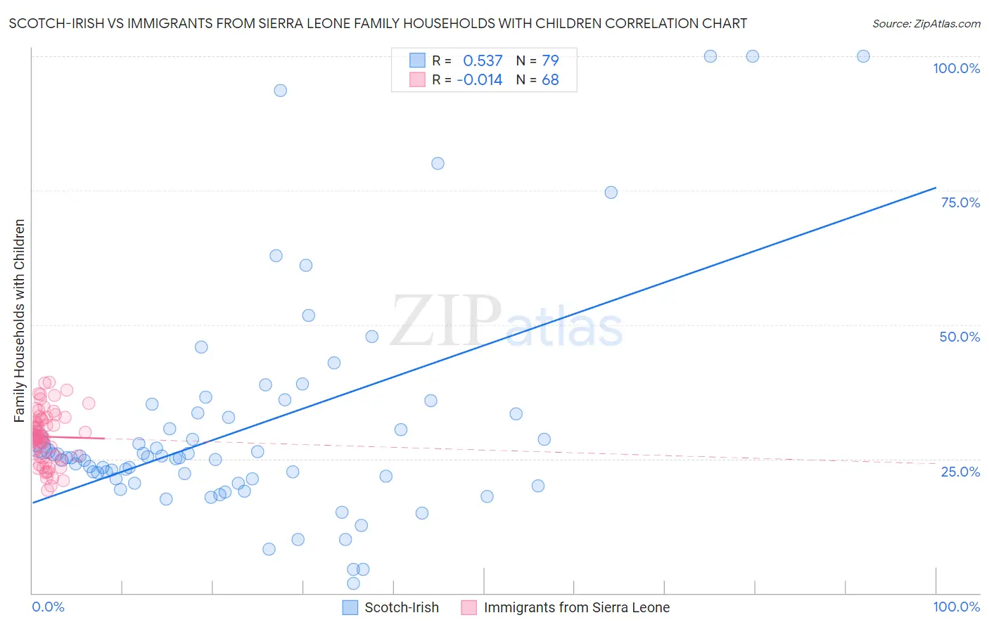 Scotch-Irish vs Immigrants from Sierra Leone Family Households with Children