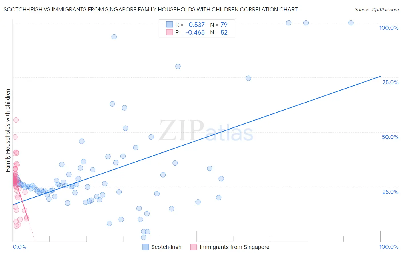 Scotch-Irish vs Immigrants from Singapore Family Households with Children