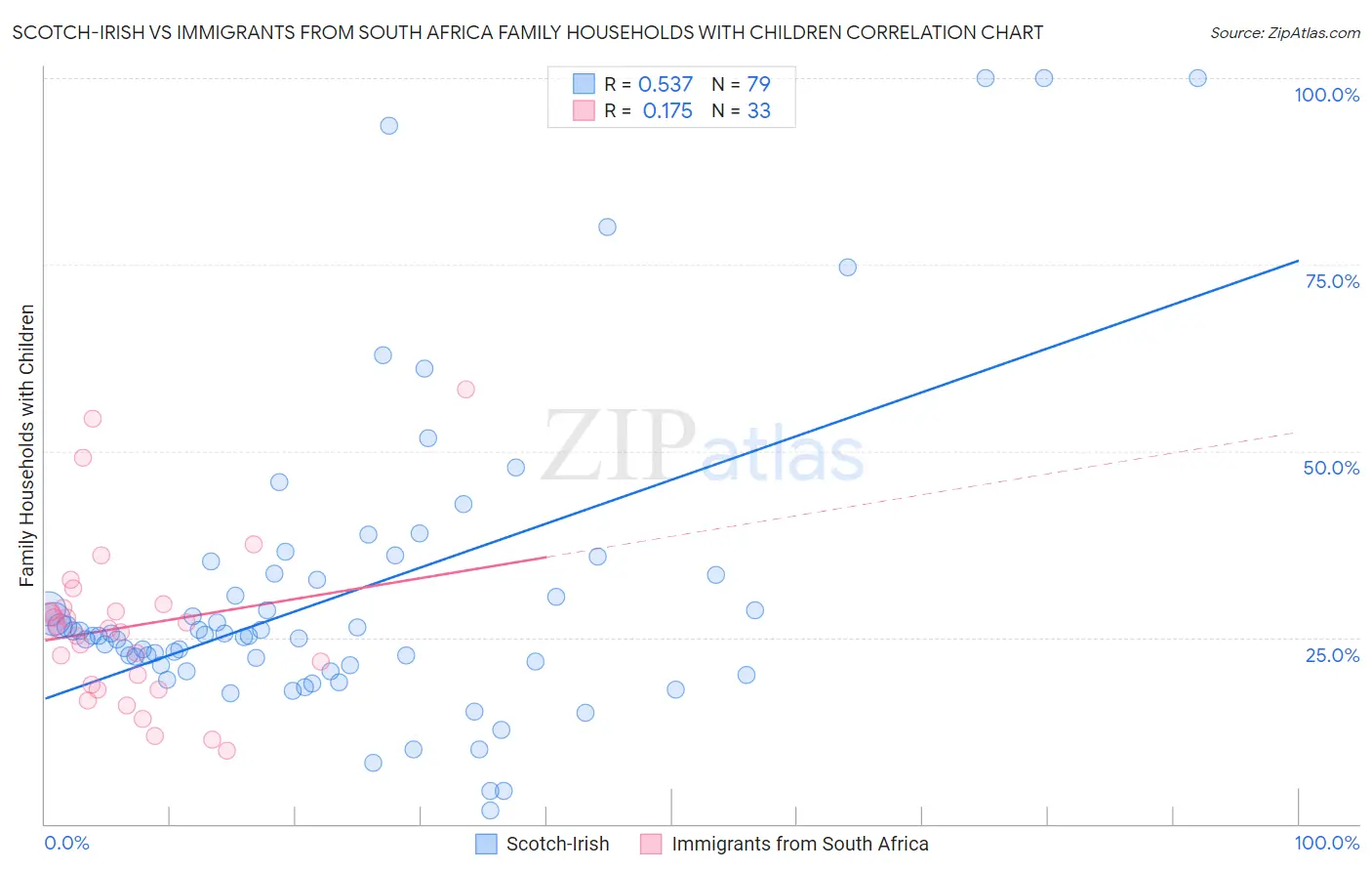 Scotch-Irish vs Immigrants from South Africa Family Households with Children