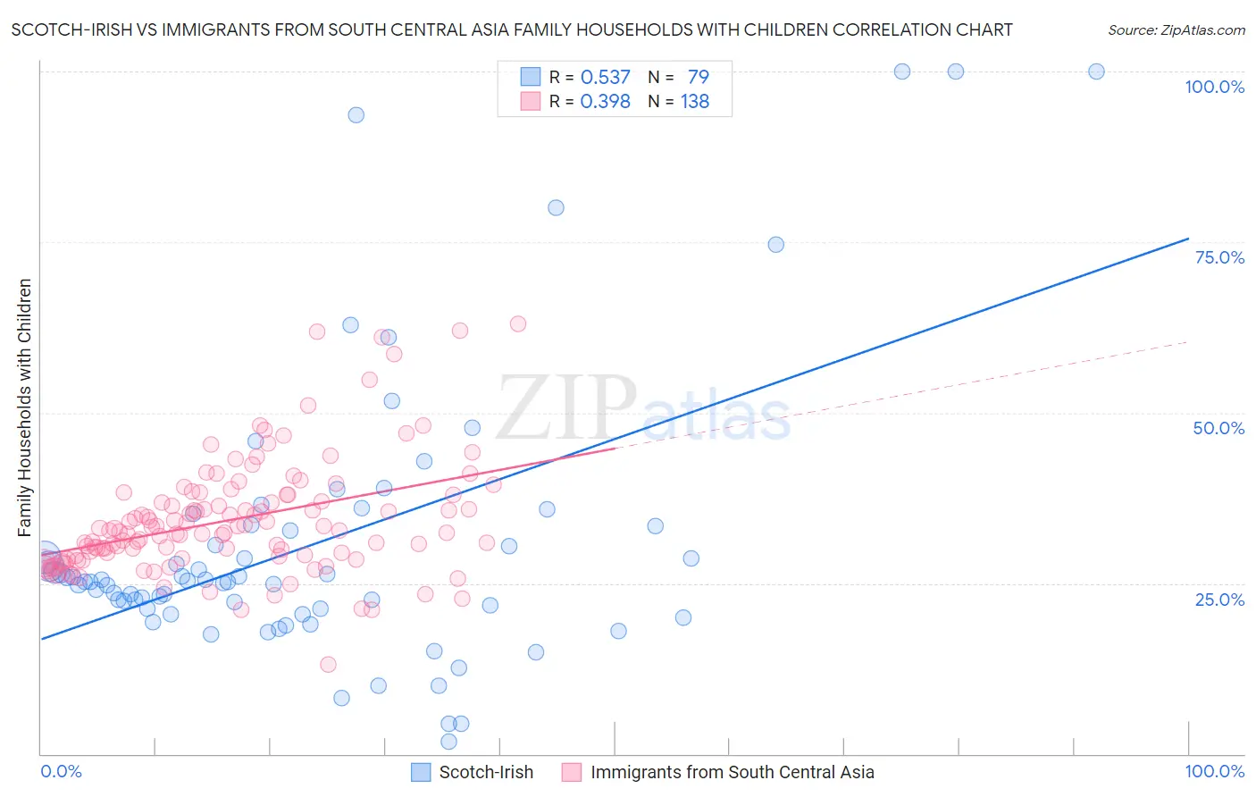Scotch-Irish vs Immigrants from South Central Asia Family Households with Children