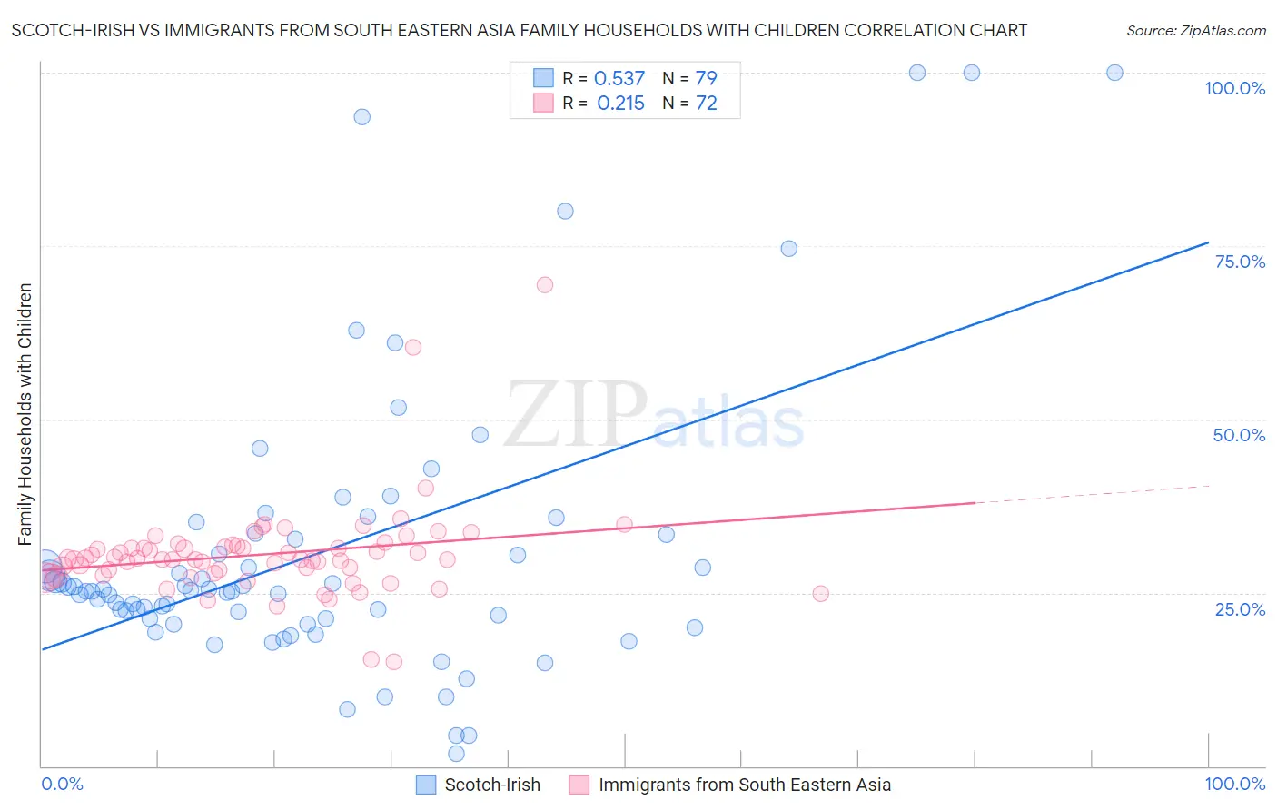 Scotch-Irish vs Immigrants from South Eastern Asia Family Households with Children