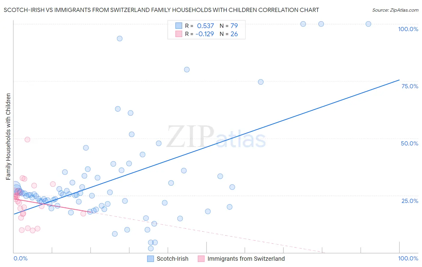 Scotch-Irish vs Immigrants from Switzerland Family Households with Children