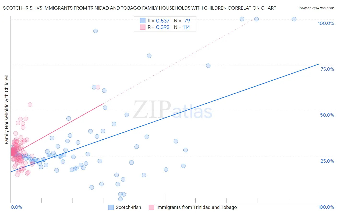 Scotch-Irish vs Immigrants from Trinidad and Tobago Family Households with Children