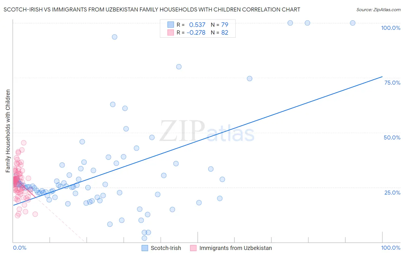 Scotch-Irish vs Immigrants from Uzbekistan Family Households with Children