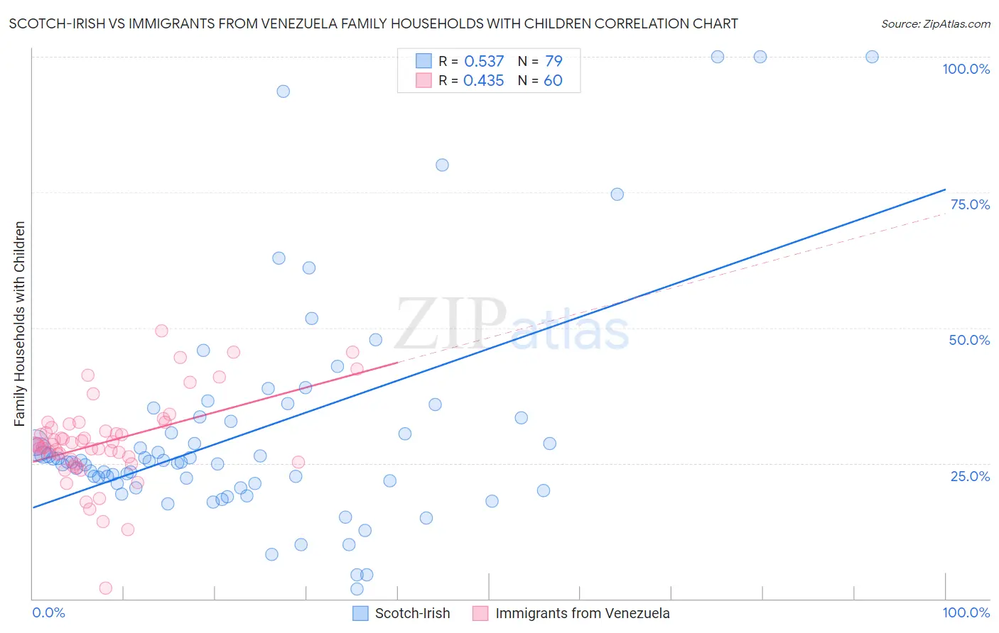 Scotch-Irish vs Immigrants from Venezuela Family Households with Children
