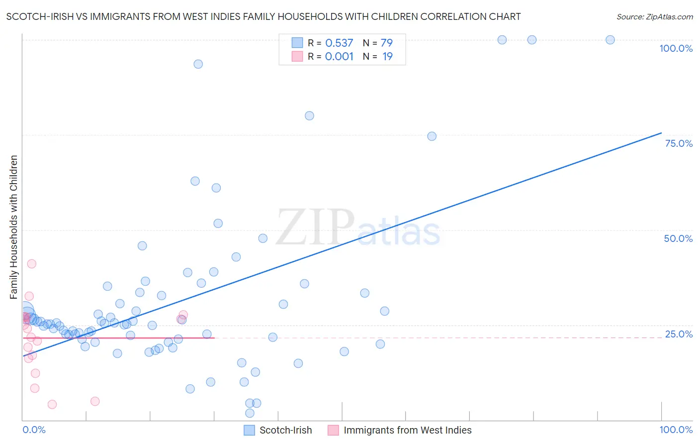 Scotch-Irish vs Immigrants from West Indies Family Households with Children