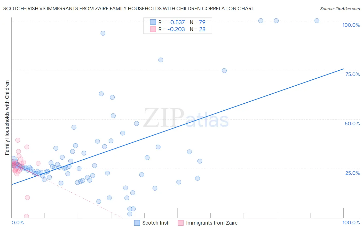 Scotch-Irish vs Immigrants from Zaire Family Households with Children