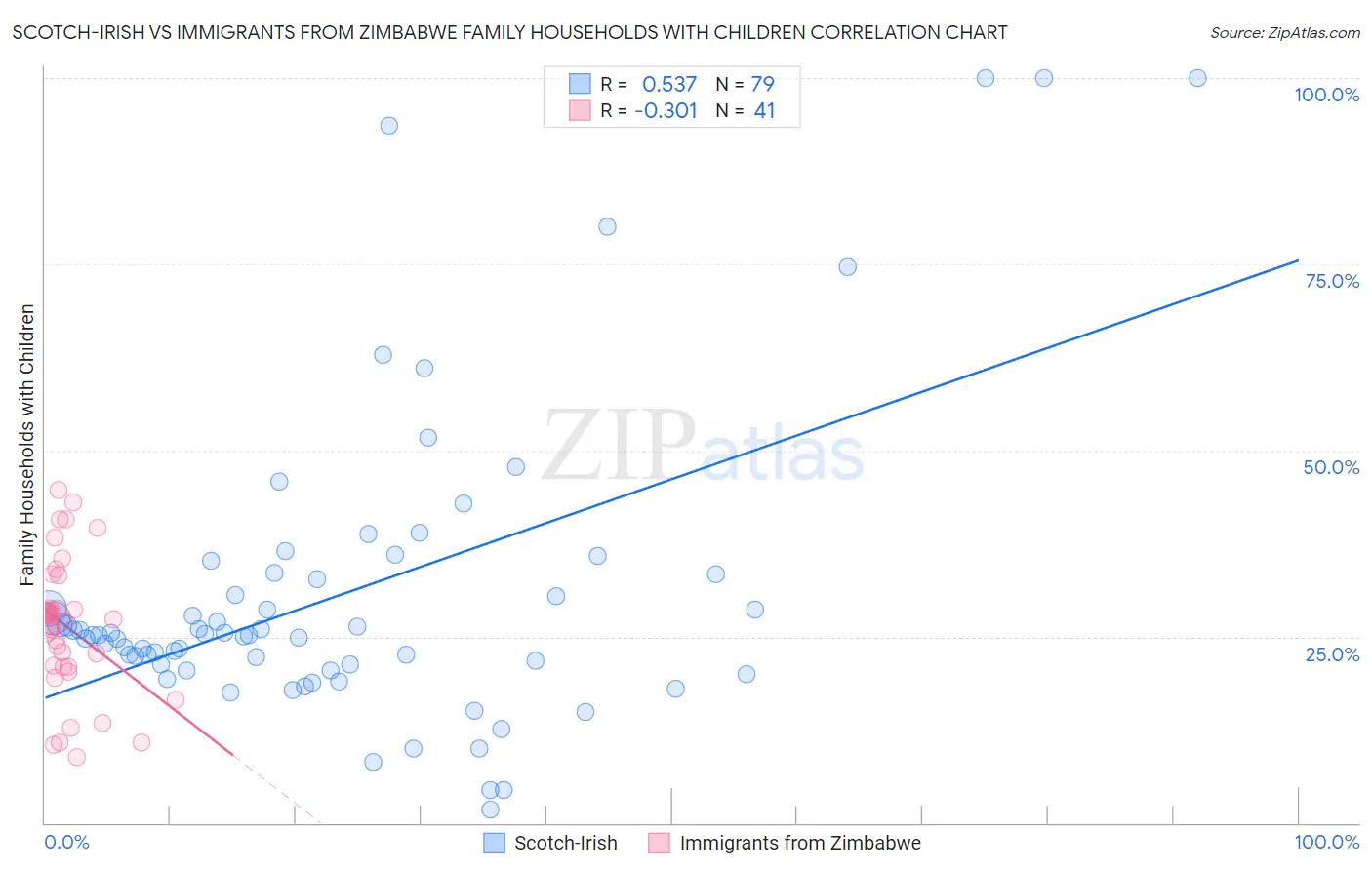 Scotch-Irish vs Immigrants from Zimbabwe Family Households with Children