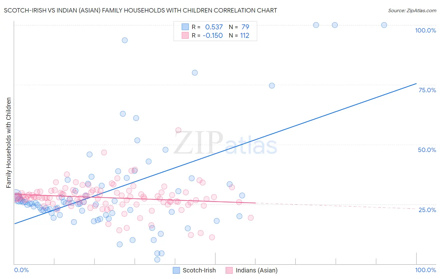 Scotch-Irish vs Indian (Asian) Family Households with Children
