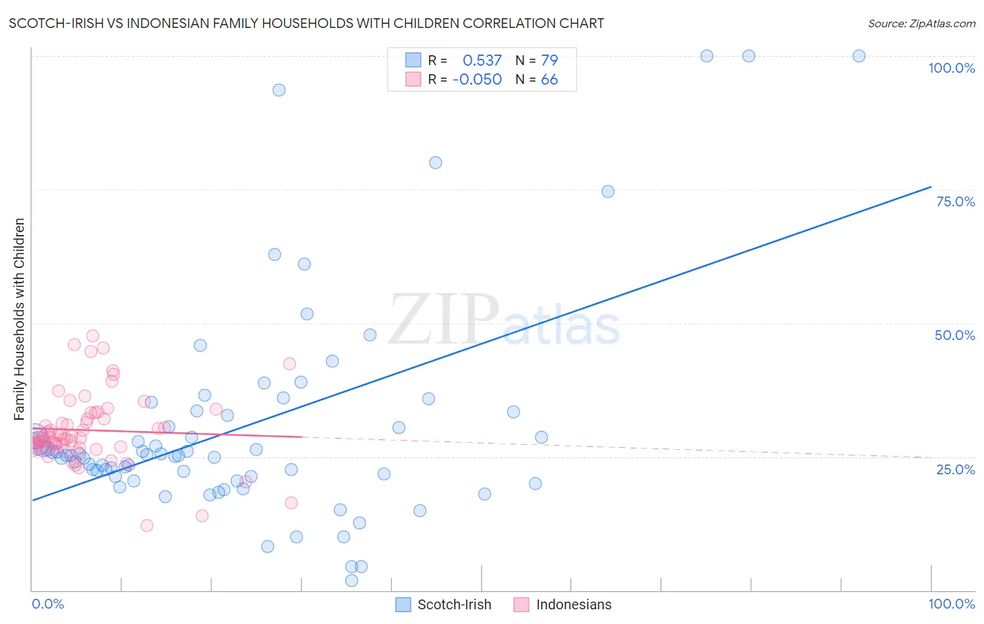 Scotch-Irish vs Indonesian Family Households with Children