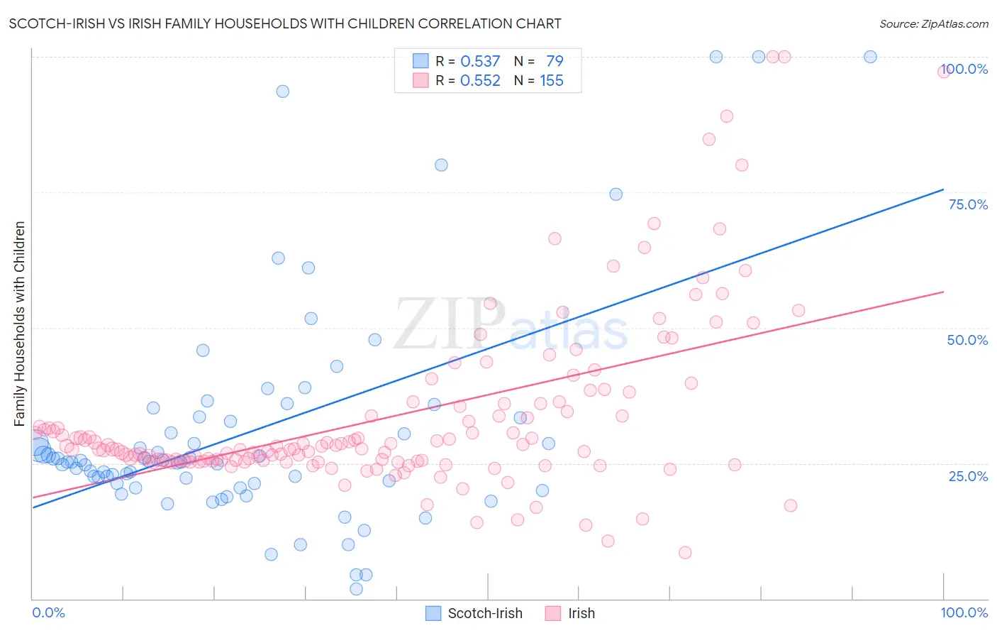 Scotch-Irish vs Irish Family Households with Children