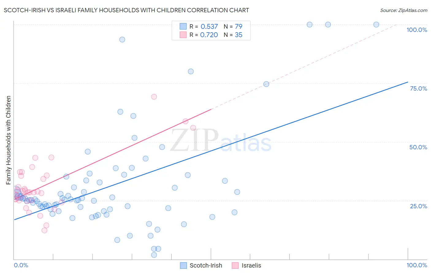 Scotch-Irish vs Israeli Family Households with Children