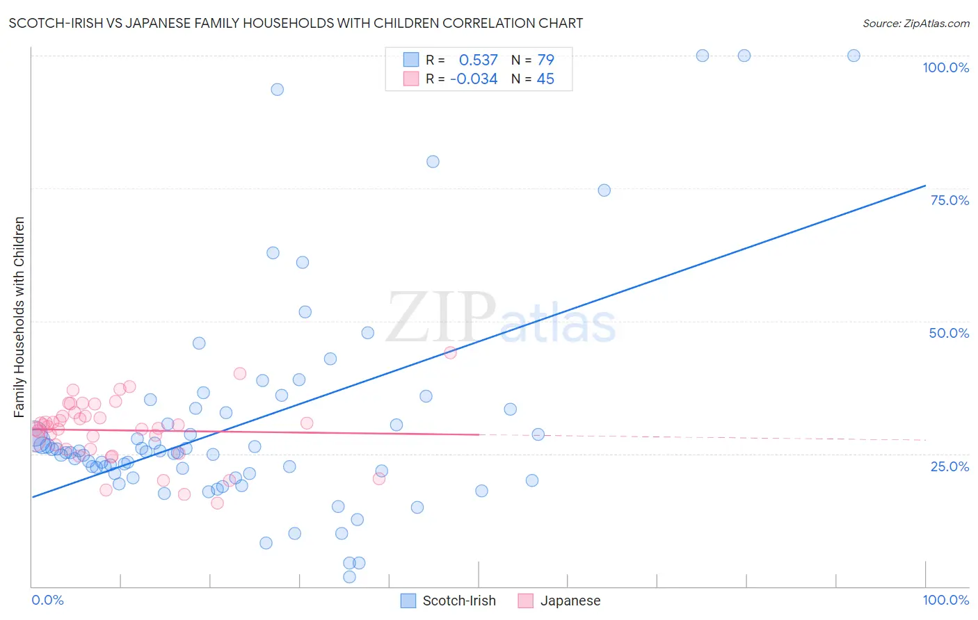 Scotch-Irish vs Japanese Family Households with Children