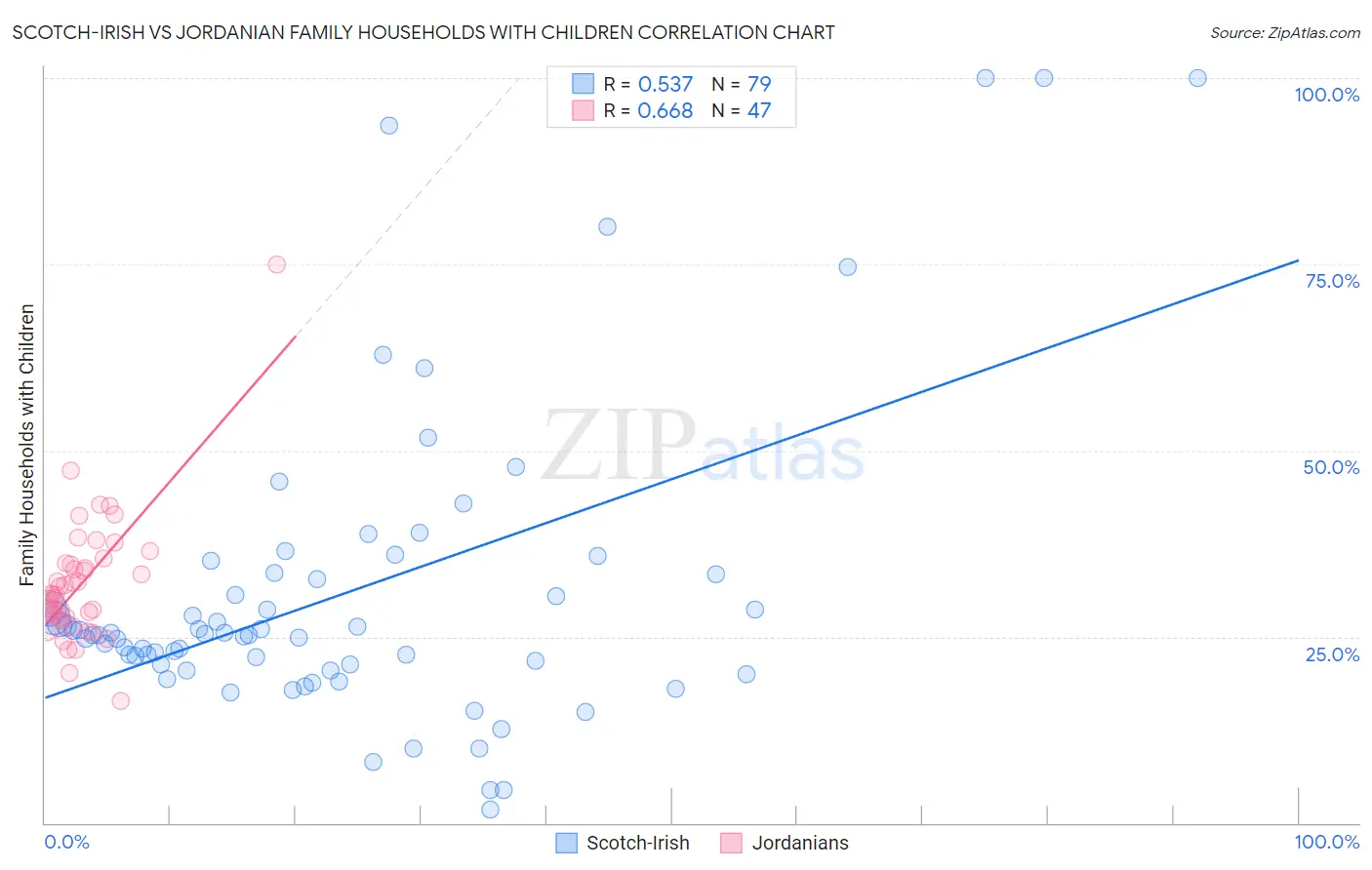 Scotch-Irish vs Jordanian Family Households with Children