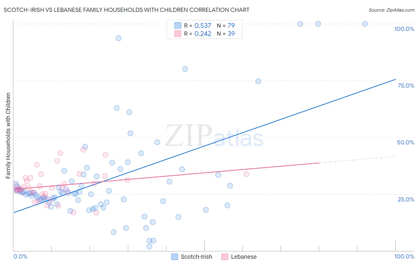 Scotch-Irish vs Lebanese Family Households with Children