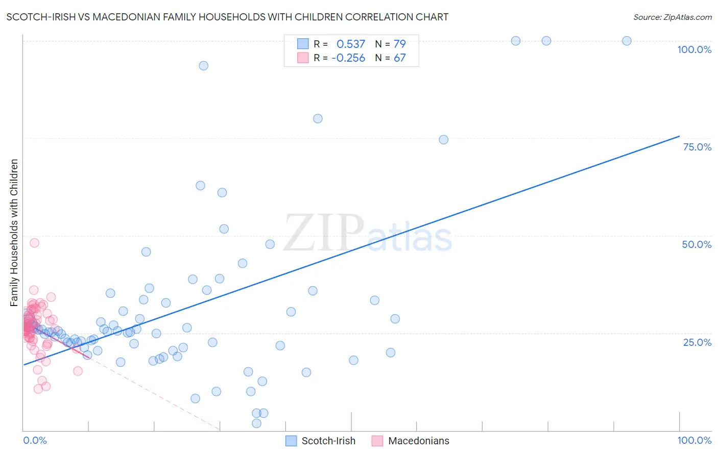 Scotch-Irish vs Macedonian Family Households with Children