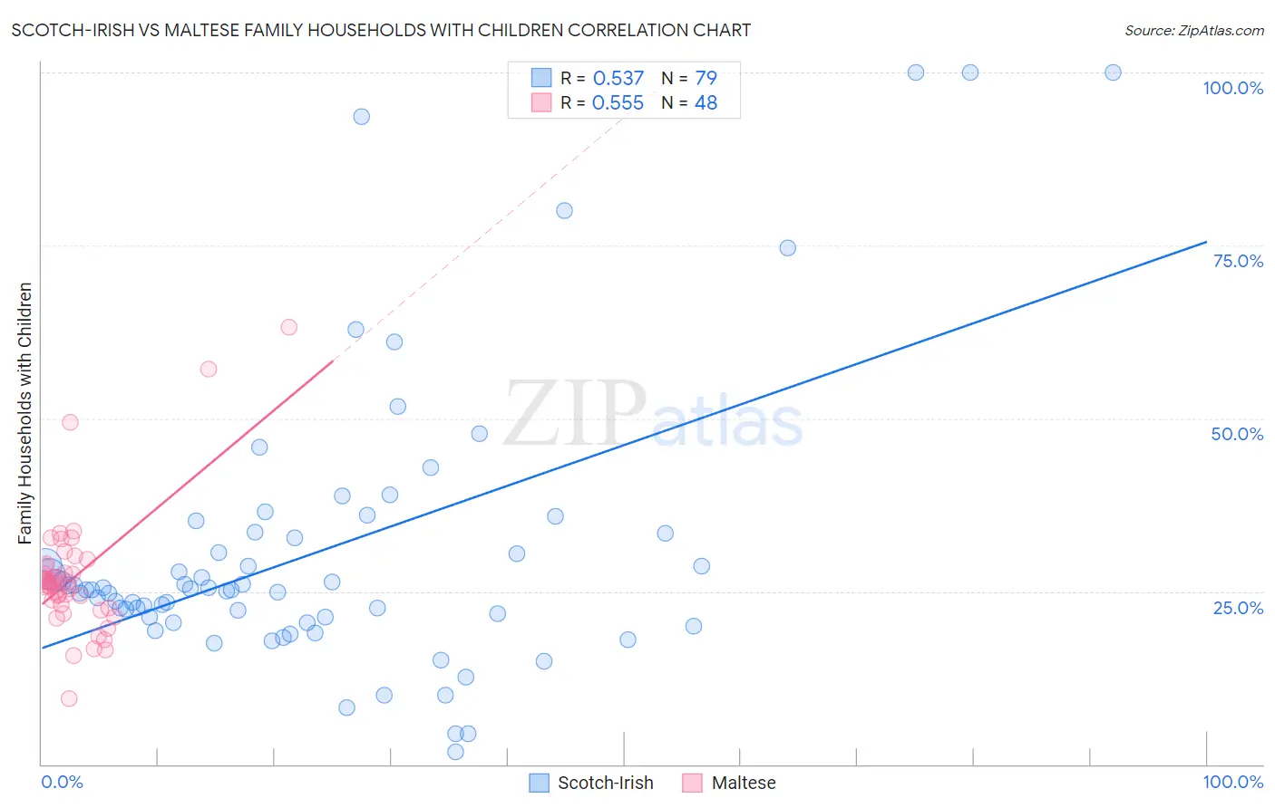Scotch-Irish vs Maltese Family Households with Children