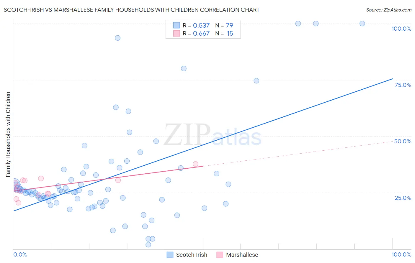 Scotch-Irish vs Marshallese Family Households with Children