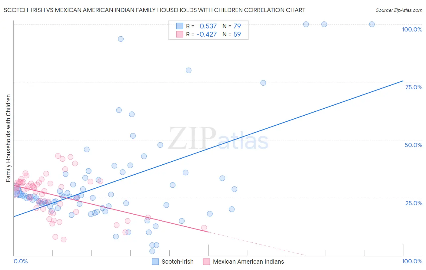 Scotch-Irish vs Mexican American Indian Family Households with Children
