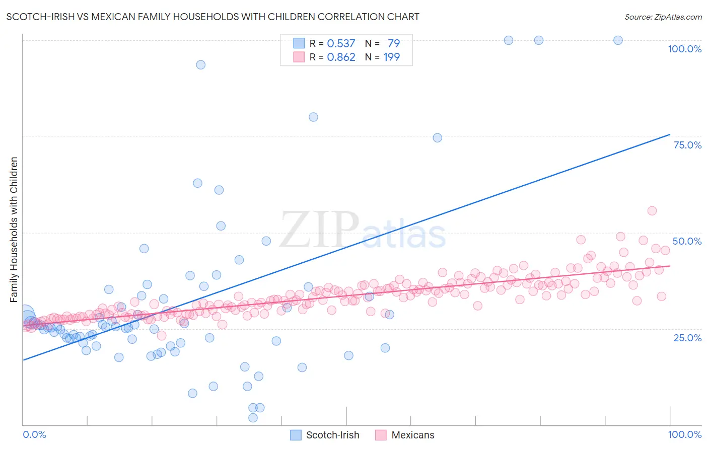 Scotch-Irish vs Mexican Family Households with Children