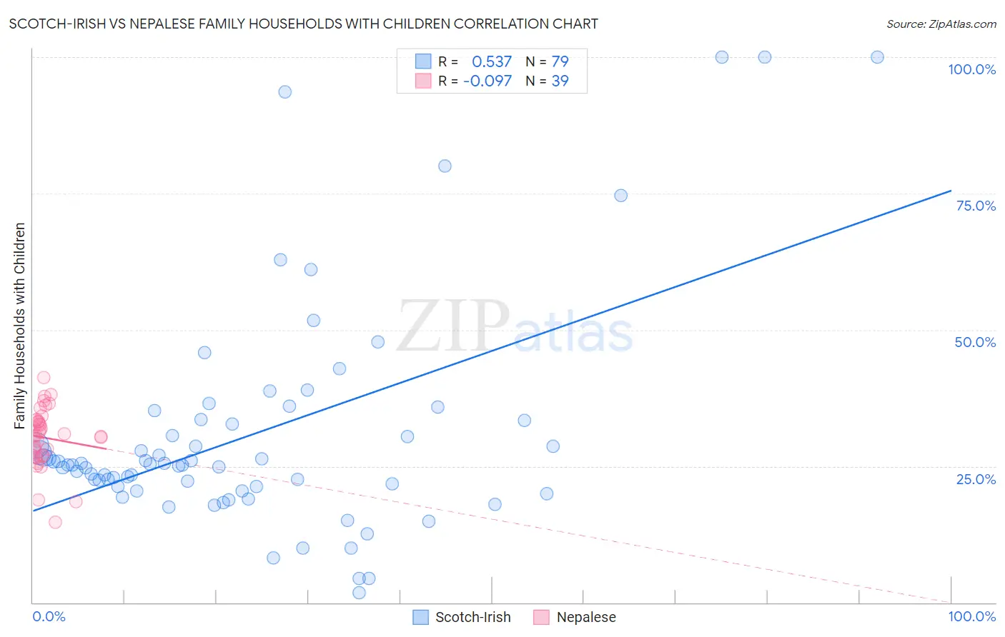 Scotch-Irish vs Nepalese Family Households with Children