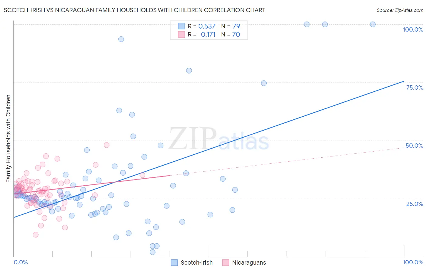 Scotch-Irish vs Nicaraguan Family Households with Children