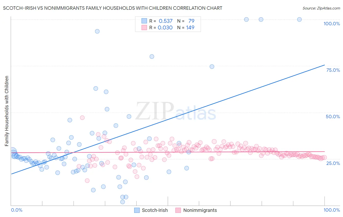 Scotch-Irish vs Nonimmigrants Family Households with Children