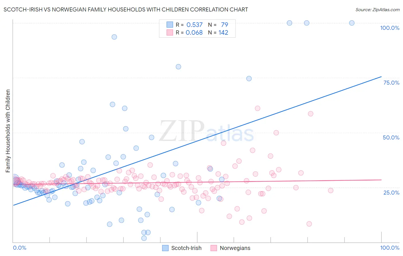 Scotch-Irish vs Norwegian Family Households with Children