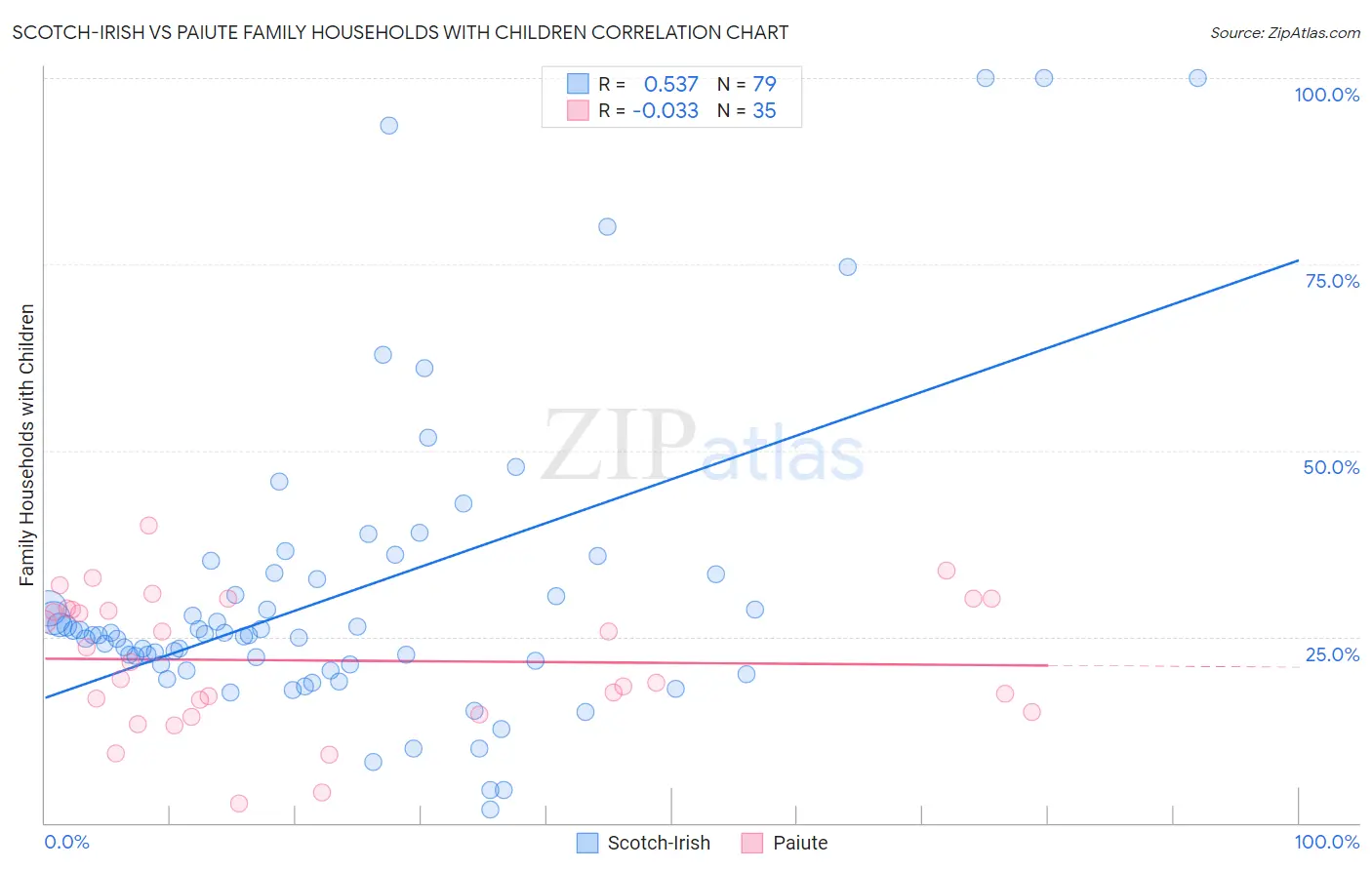 Scotch-Irish vs Paiute Family Households with Children