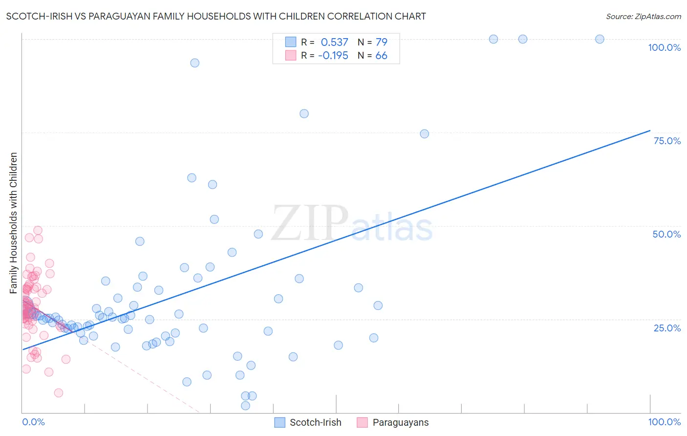 Scotch-Irish vs Paraguayan Family Households with Children