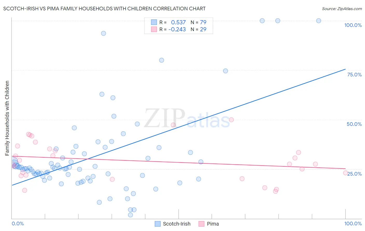 Scotch-Irish vs Pima Family Households with Children